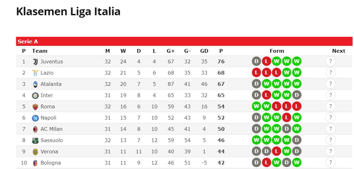 Klasemen Liga Italia Serie A Setelah Pertandingan AC Milan Vs Napoli